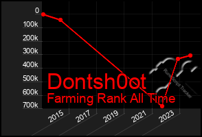 Total Graph of Dontsh0ot