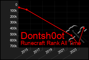 Total Graph of Dontsh0ot