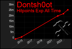 Total Graph of Dontsh0ot