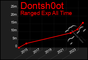 Total Graph of Dontsh0ot