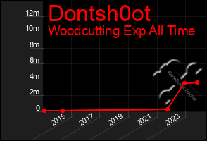 Total Graph of Dontsh0ot