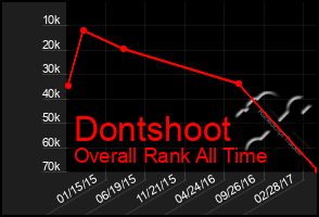 Total Graph of Dontshoot