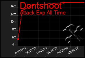 Total Graph of Dontshoot