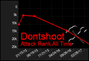 Total Graph of Dontshoot