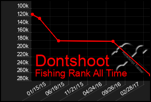 Total Graph of Dontshoot