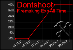 Total Graph of Dontshoot