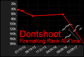 Total Graph of Dontshoot