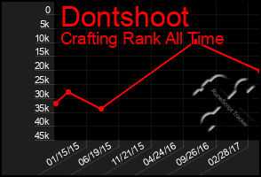 Total Graph of Dontshoot