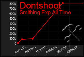 Total Graph of Dontshoot