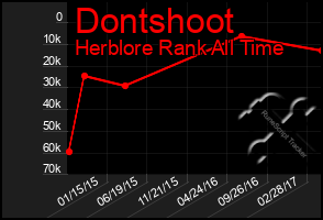 Total Graph of Dontshoot