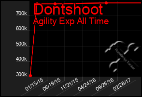 Total Graph of Dontshoot