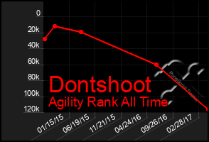 Total Graph of Dontshoot