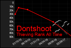 Total Graph of Dontshoot