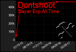 Total Graph of Dontshoot