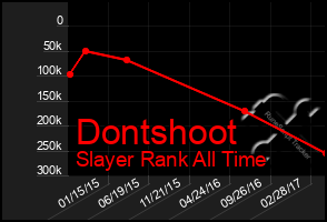 Total Graph of Dontshoot