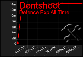 Total Graph of Dontshoot