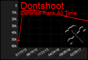 Total Graph of Dontshoot