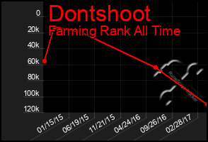 Total Graph of Dontshoot