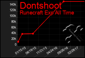 Total Graph of Dontshoot