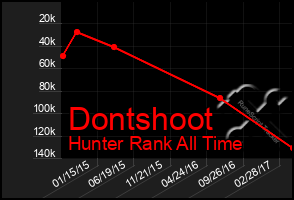 Total Graph of Dontshoot