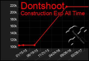 Total Graph of Dontshoot