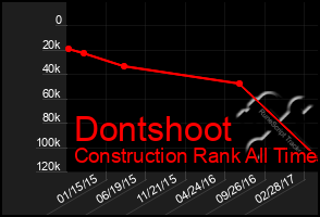 Total Graph of Dontshoot