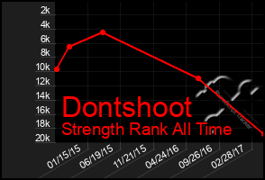 Total Graph of Dontshoot