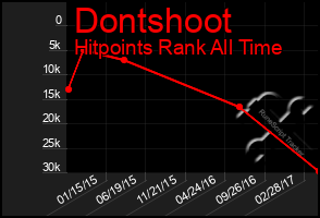 Total Graph of Dontshoot