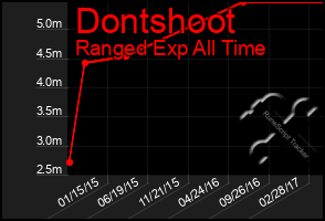 Total Graph of Dontshoot