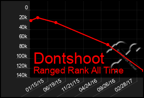 Total Graph of Dontshoot