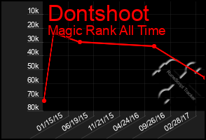 Total Graph of Dontshoot