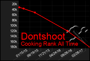 Total Graph of Dontshoot