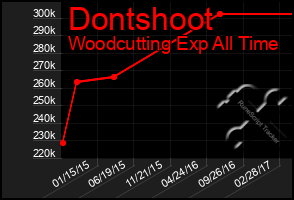 Total Graph of Dontshoot