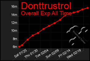 Total Graph of Donttrustrol