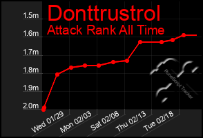 Total Graph of Donttrustrol