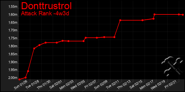 Last 31 Days Graph of Donttrustrol