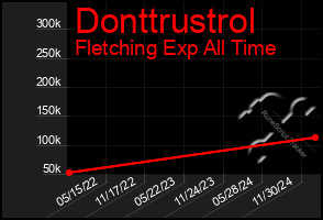 Total Graph of Donttrustrol