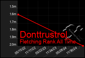 Total Graph of Donttrustrol