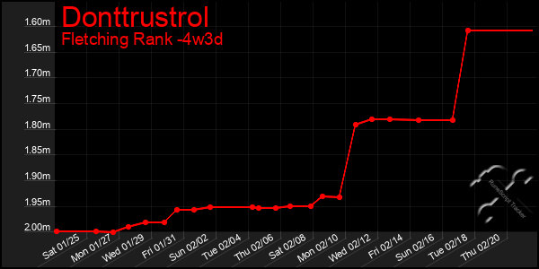 Last 31 Days Graph of Donttrustrol