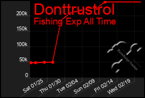 Total Graph of Donttrustrol