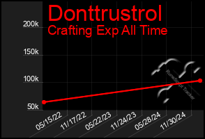 Total Graph of Donttrustrol