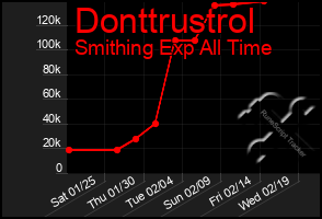 Total Graph of Donttrustrol