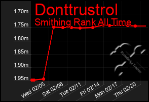 Total Graph of Donttrustrol