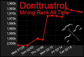 Total Graph of Donttrustrol