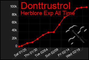 Total Graph of Donttrustrol