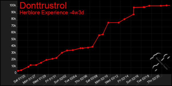 Last 31 Days Graph of Donttrustrol