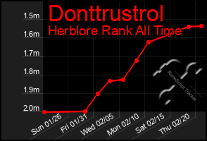 Total Graph of Donttrustrol