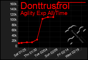 Total Graph of Donttrustrol