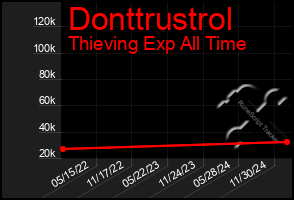 Total Graph of Donttrustrol