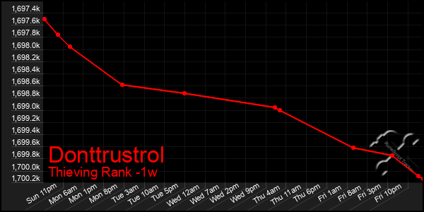 Last 7 Days Graph of Donttrustrol